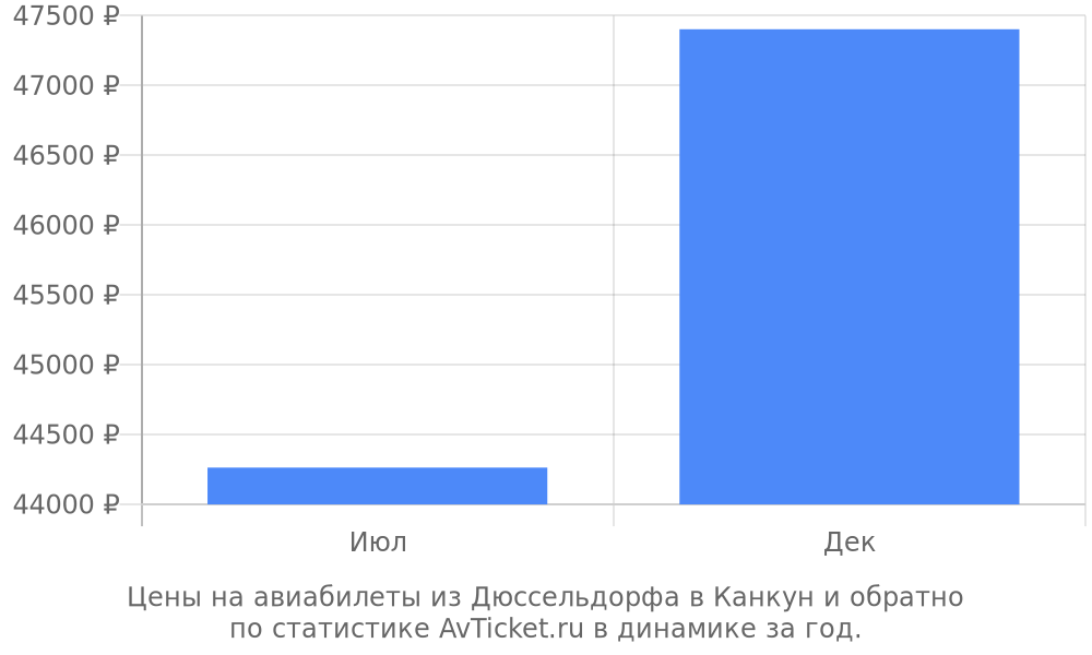 Цены на авиабилеты из Дюссельдорфа в Канкун Цены на авиабилеты из Дюссельдорфа в Канкун