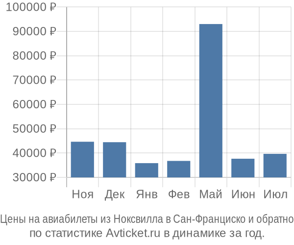 Авиабилеты из Ноксвилла в Сан-Франциско цены