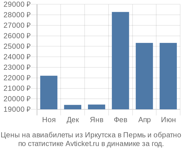 Авиабилеты из Иркутска в Пермь цены