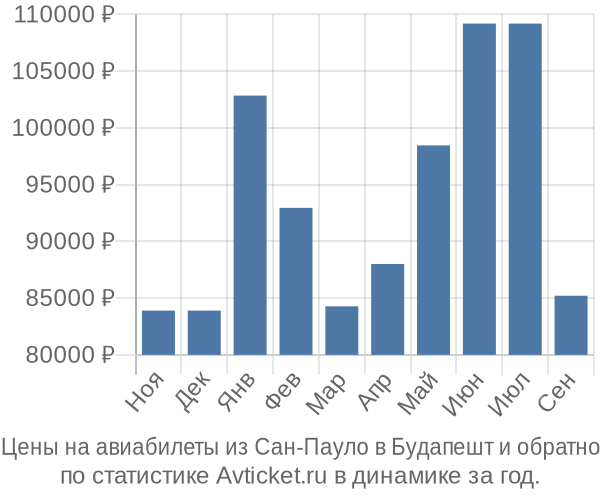 Авиабилеты из Сан-Пауло в Будапешт цены