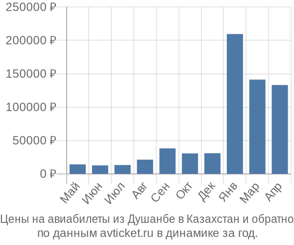 Цены на авиабилеты из Душанбе в  по месяцам