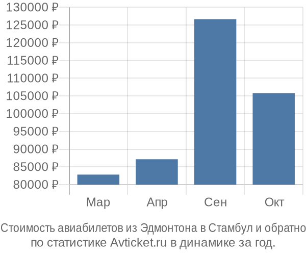 Стоимость авиабилетов из Эдмонтона в Стамбул