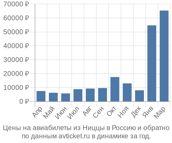 Цены на авиабилеты из Ниццы в  по месяцам