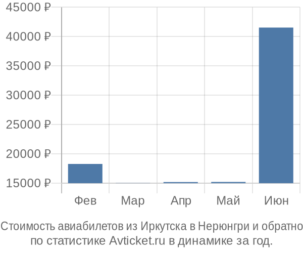 Стоимость авиабилетов из Иркутска в Нерюнгри