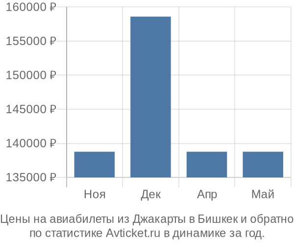 Авиабилеты из Джакарты в Бишкек цены