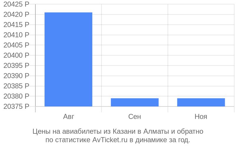 Цены на авиабилеты из Казани в Алматы Цены на авиабилеты из Казани в Алматы