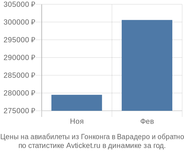 Авиабилеты из Гонконга в Варадеро цены