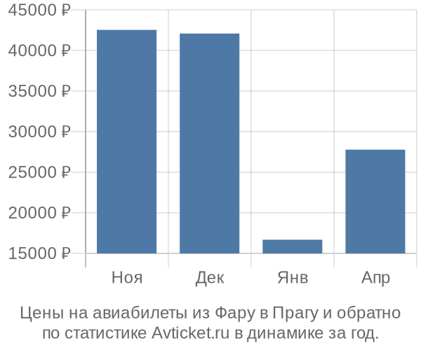 Авиабилеты из Фару в Прагу цены