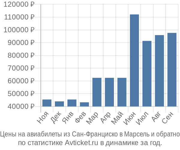 Авиабилеты из Сан-Франциско в Марсель цены