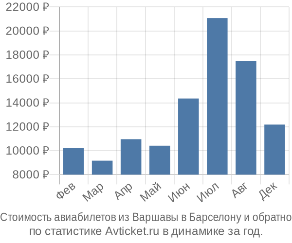 Стоимость авиабилетов из Варшавы в Барселону