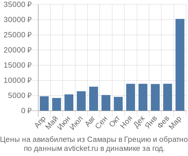 Цены на авиабилеты из Самары в  по месяцам