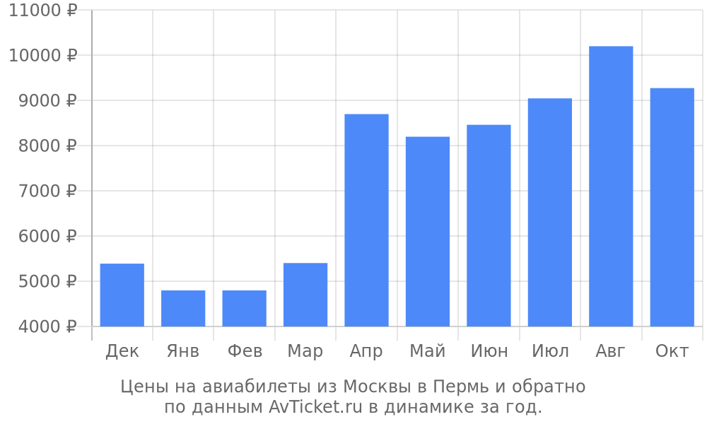 Цены на авиабилеты из Москвы в Пермь по месяцам Цены на авиабилеты из Москвы в Пермь по месяцам