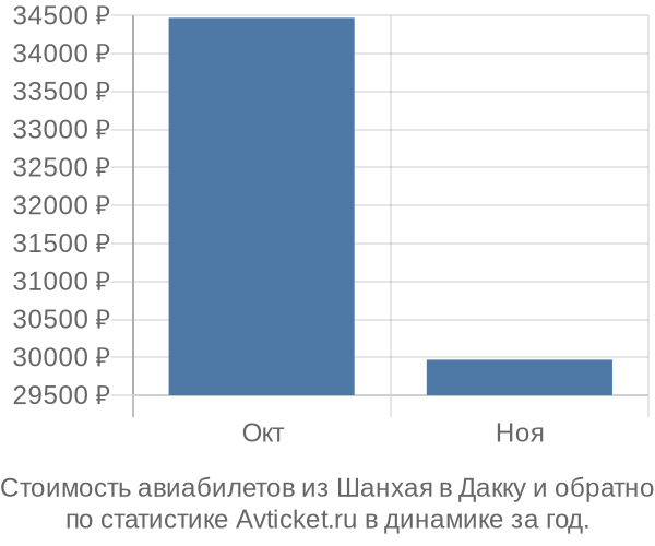 График изменения цен на авиабилеты из Шанхая в Дакку Стоимость авиабилетов из Шанхая в Дакку