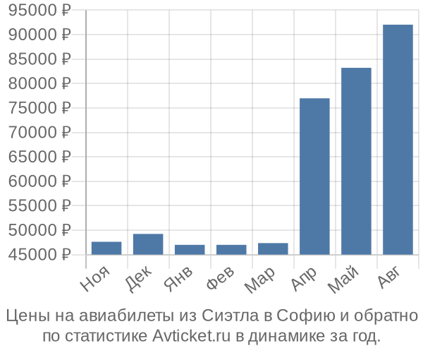 Авиабилеты из Сиэтла в Софию цены