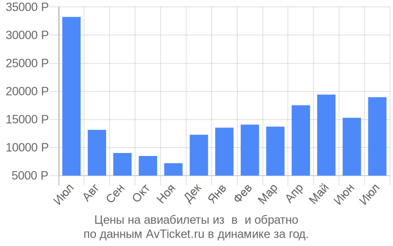 Цены на авиабилеты из в по месяцам Цены на авиабилеты из в по месяцам