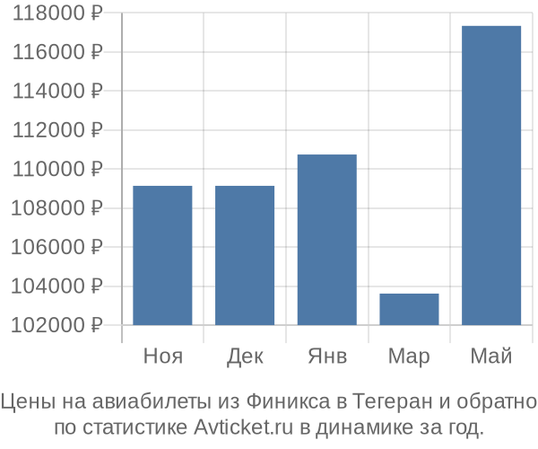 Авиабилеты из Финикса в Тегеран цены