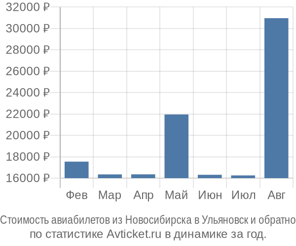 Стоимость авиабилетов из Новосибирска в Ульяновск