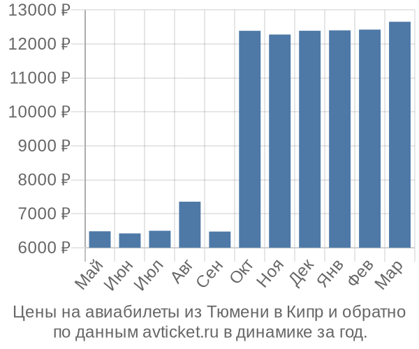 Цены на авиабилеты из Тюмени в  по месяцам