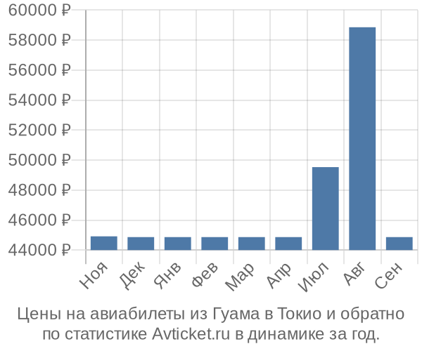 Авиабилеты из Гуама в Токио цены