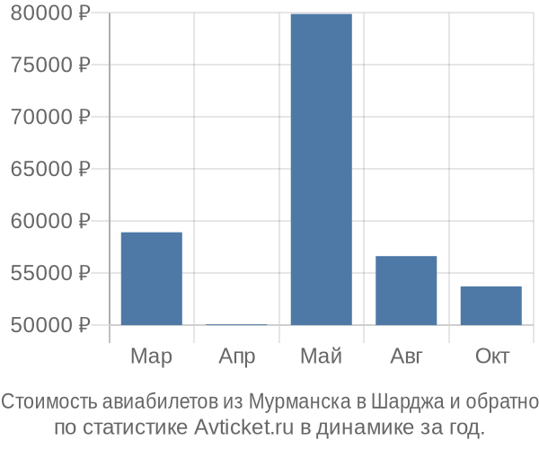 График изменения цен на авиабилеты из Мурманска в Шарджа Стоимость авиабилетов из Мурманска в Шарджа