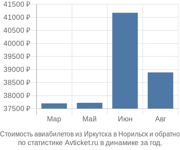 Стоимость авиабилетов из Иркутска в Норильск