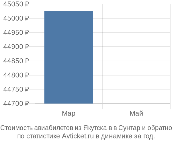 График изменения цен на авиабилеты из Якутска в в Сунтар Стоимость авиабилетов из Якутска в в Сунтар