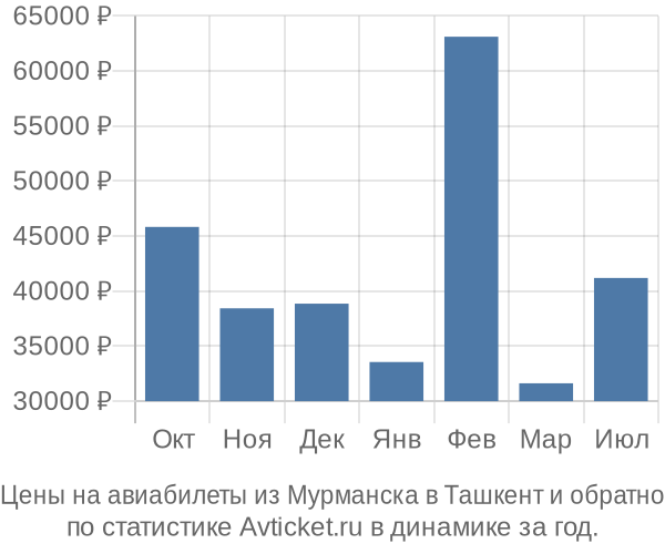 Авиабилеты из Мурманска в Ташкент цены