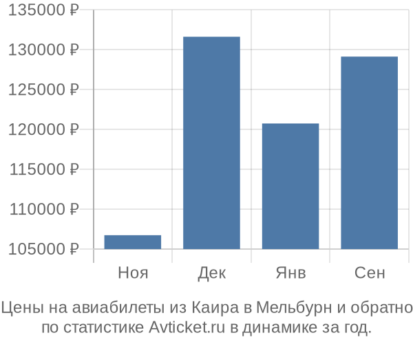 Авиабилеты из Каира в Мельбурн цены