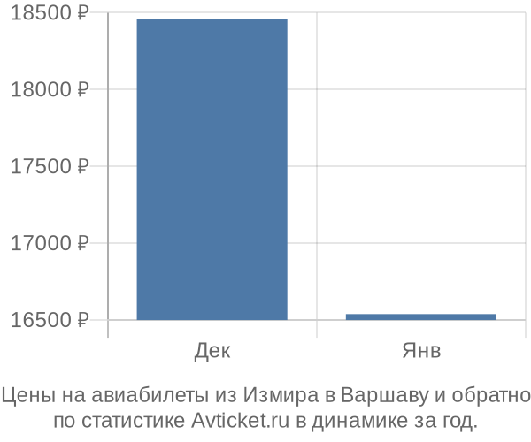 Авиабилеты из Измира в Варшаву цены