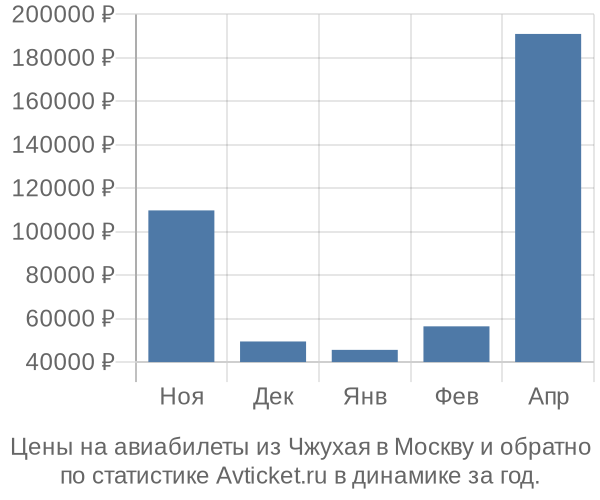 Авиабилеты из Чжухая в Москву цены