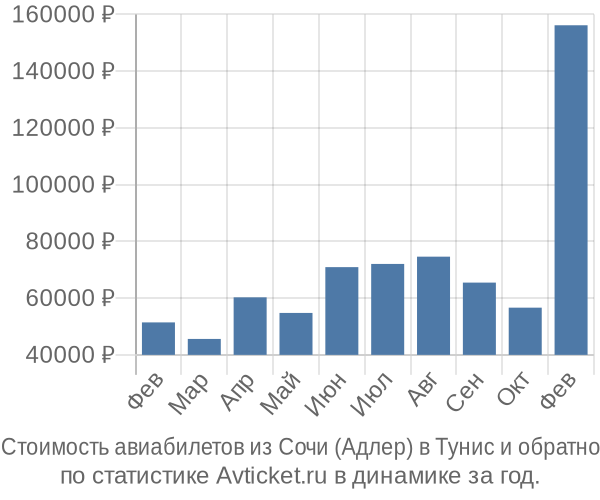 Стоимость авиабилетов из Сочи (Адлер) в Тунис