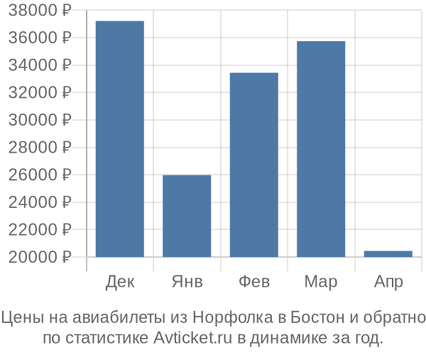 Авиабилеты из Норфолка в Бостон цены