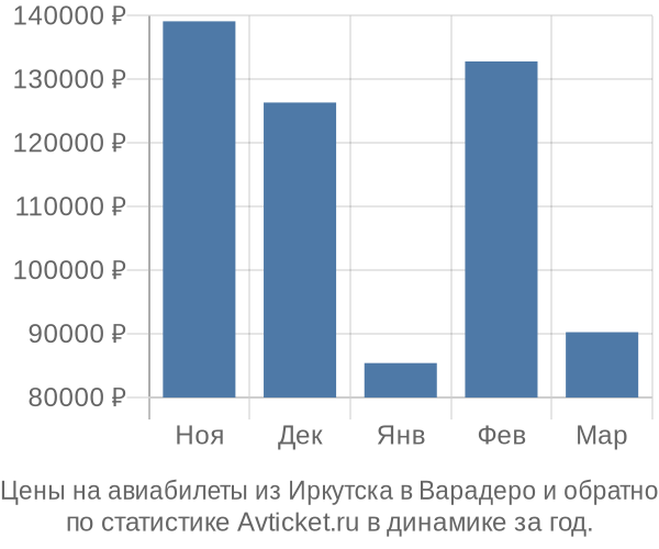 Авиабилеты из Иркутска в Варадеро цены