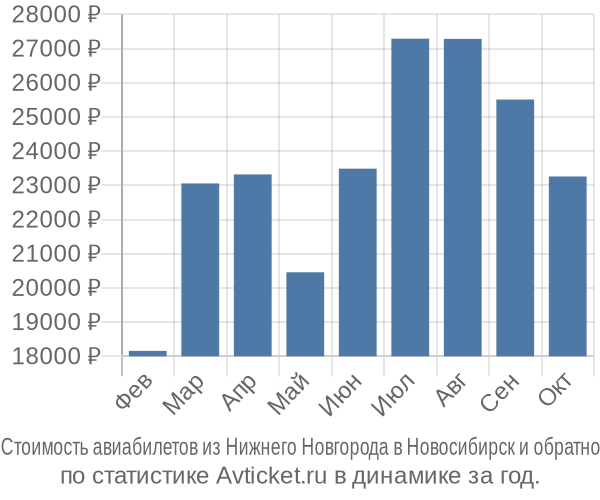 Стоимость авиабилетов из Нижнего Новгорода в Новосибирск