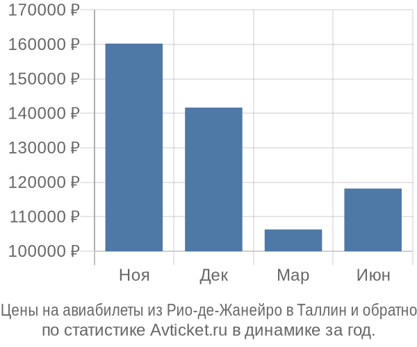 Авиабилеты из Рио-де-Жанейро в Таллин цены