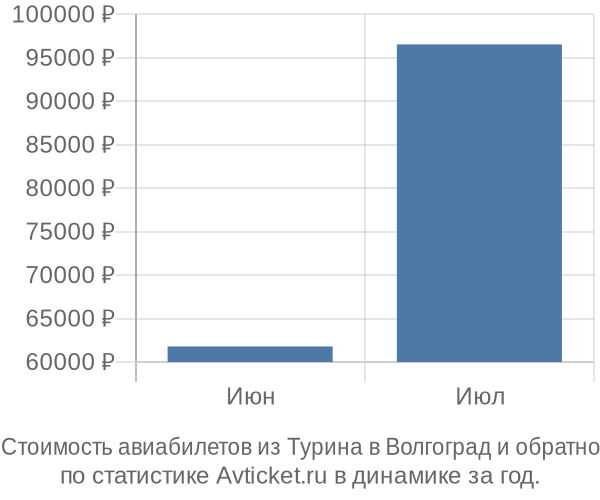 График изменения цен на авиабилеты из Турина в Волгоград Стоимость авиабилетов из Турина в Волгоград