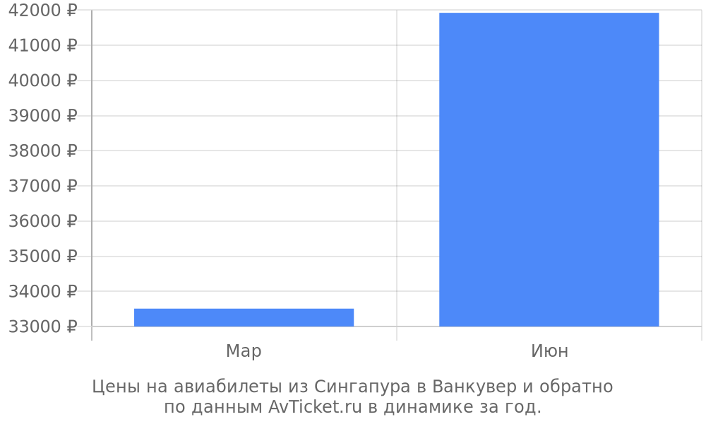 Цены на авиабилеты из Сингапура в Ванкувер по месяцам Цены на авиабилеты из Сингапура в Ванкувер по месяцам