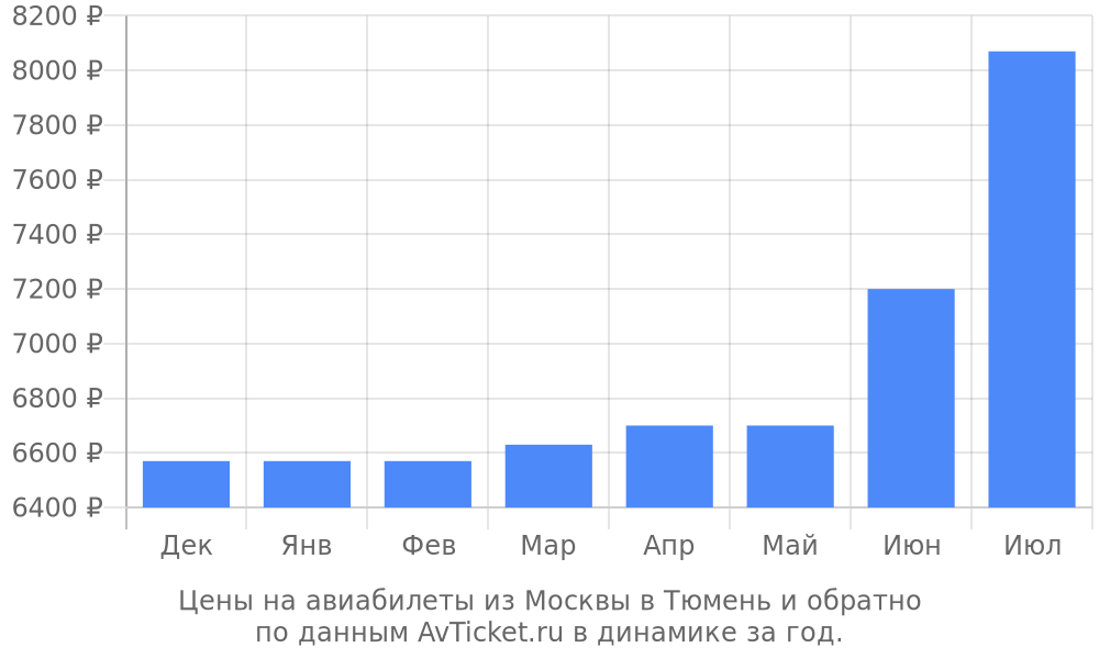 Цены на авиабилеты из Москвы в Тюмень по месяцам Цены на авиабилеты из Москвы в Тюмень по месяцам