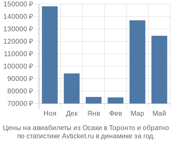 Авиабилеты из Осаки в Торонто цены