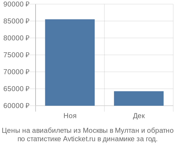 Авиабилеты из Москвы в Мултан цены