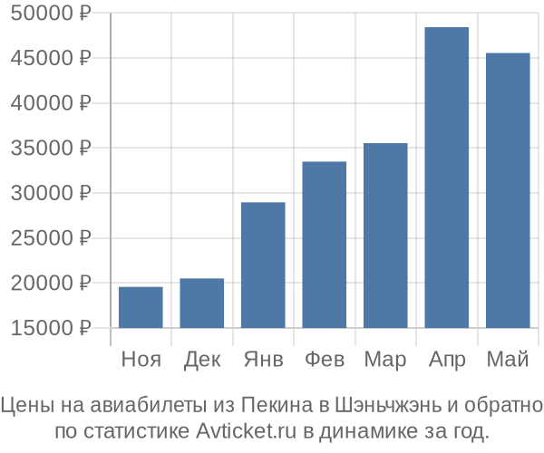 Авиабилеты из Пекина в Шэньчжэнь цены