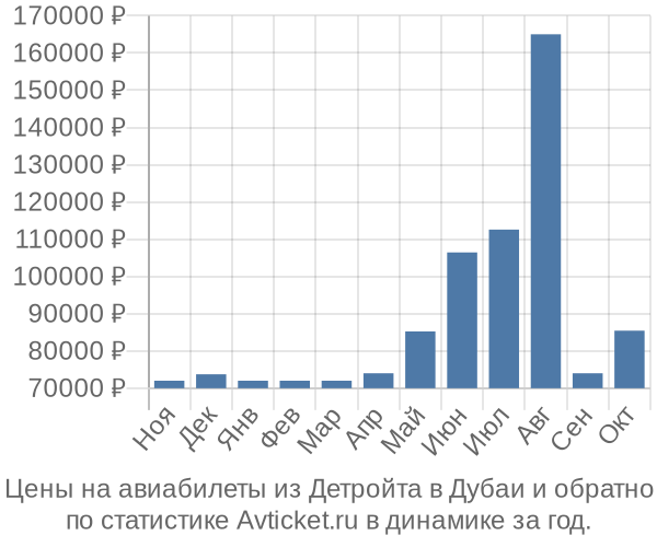Авиабилеты из Детройта в Дубаи цены