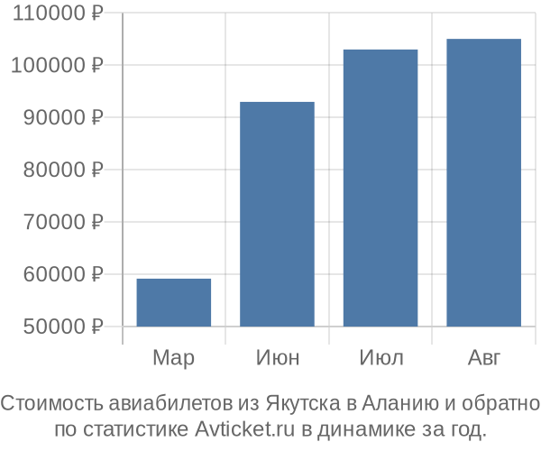 Стоимость авиабилетов из Якутска в Аланию