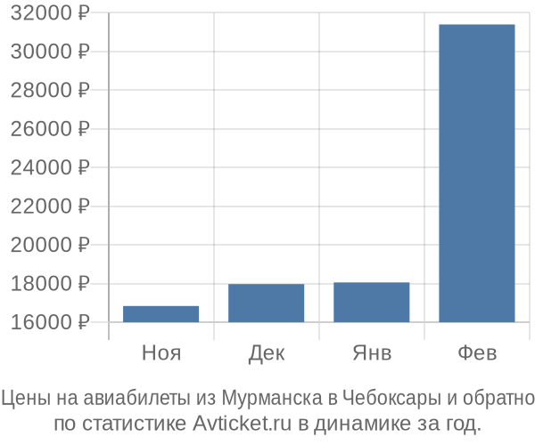Авиабилеты из Мурманска в Чебоксары цены