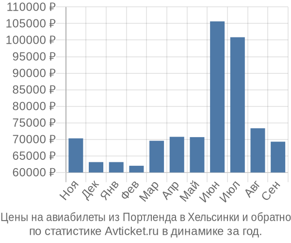 Авиабилеты из Портленда в Хельсинки цены