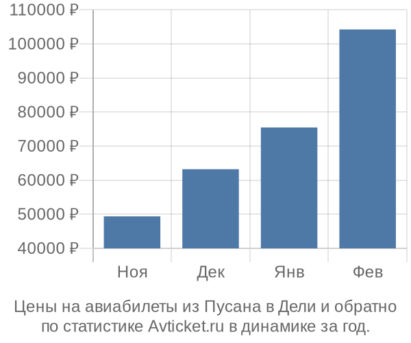 Авиабилеты из Пусана в Дели цены