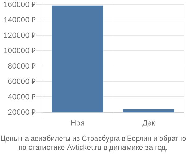 Авиабилеты из Страсбурга в Берлин цены