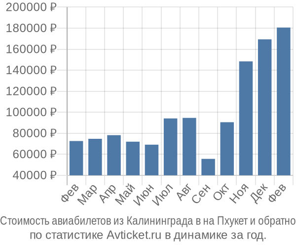 Стоимость авиабилетов из Калининграда в на Пхукет