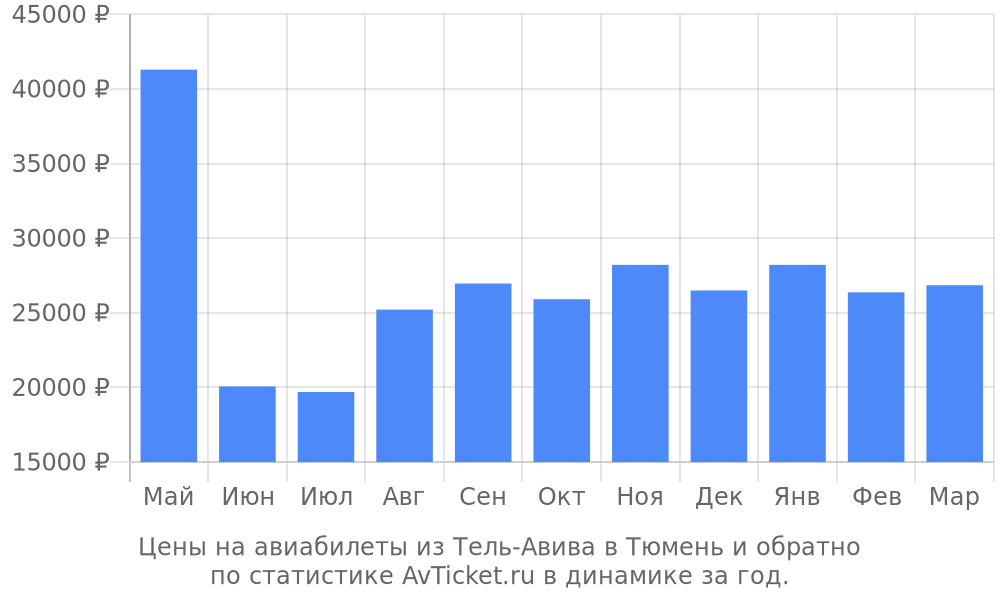 Цены на авиабилеты из Тель-Авива в Тюмень Цены на авиабилеты из Тель-Авива в Тюмень