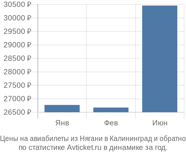 Авиабилеты из Нягани в Калининград цены